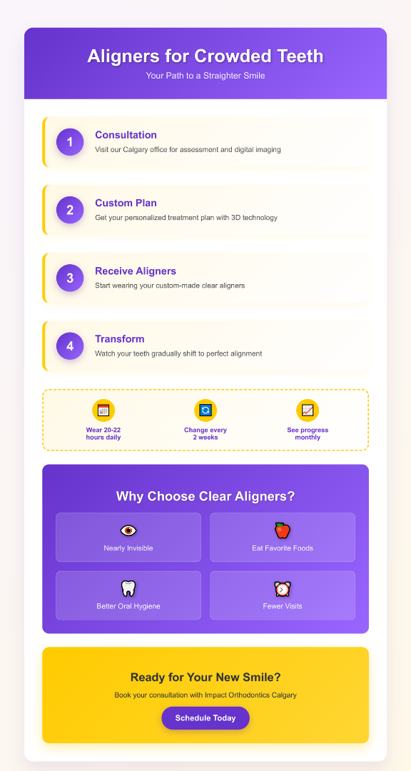 infographic on clear aligners for crowded teeth